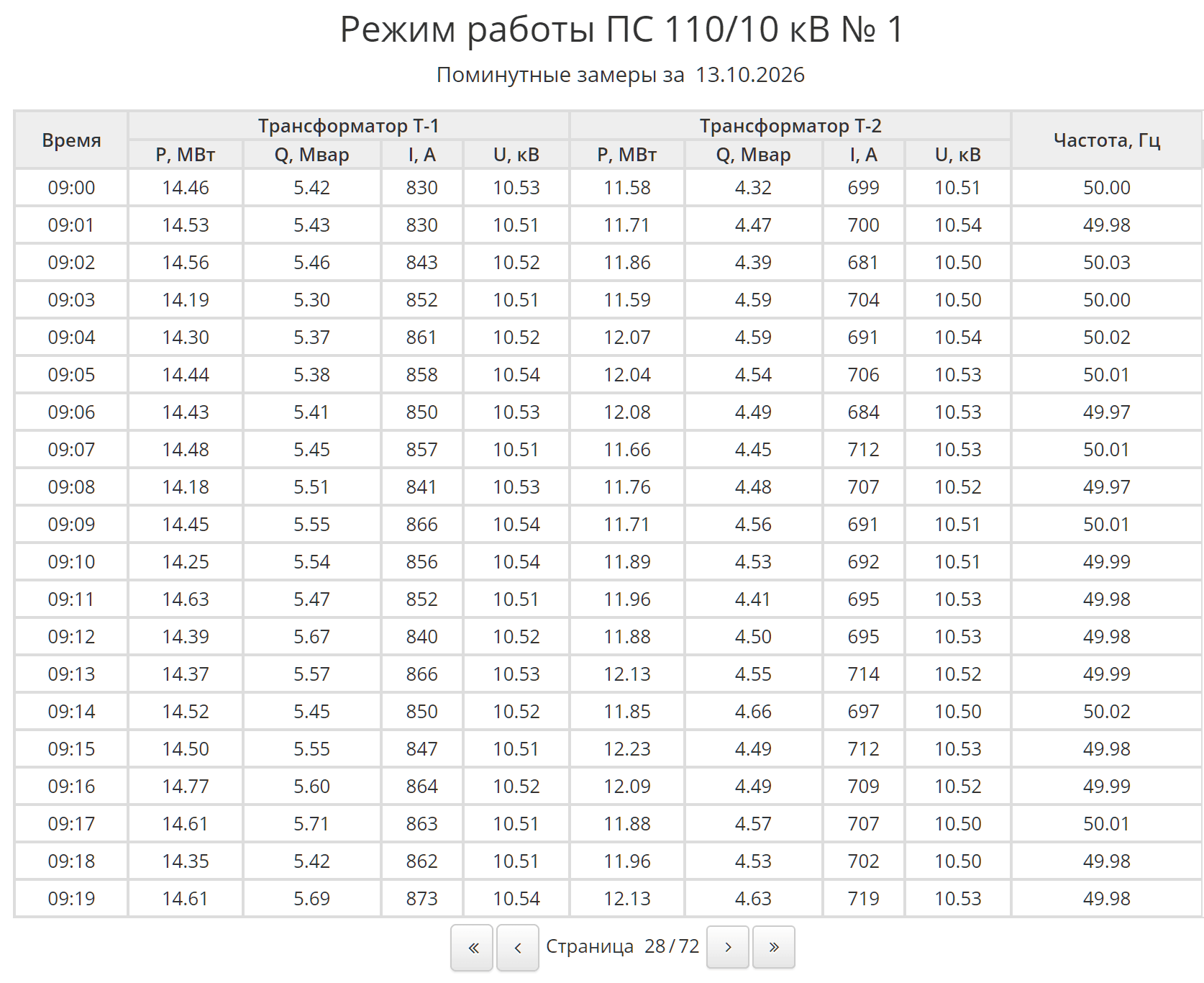 A report with per-minute readings for a day: the table is displayed 20 rows per page